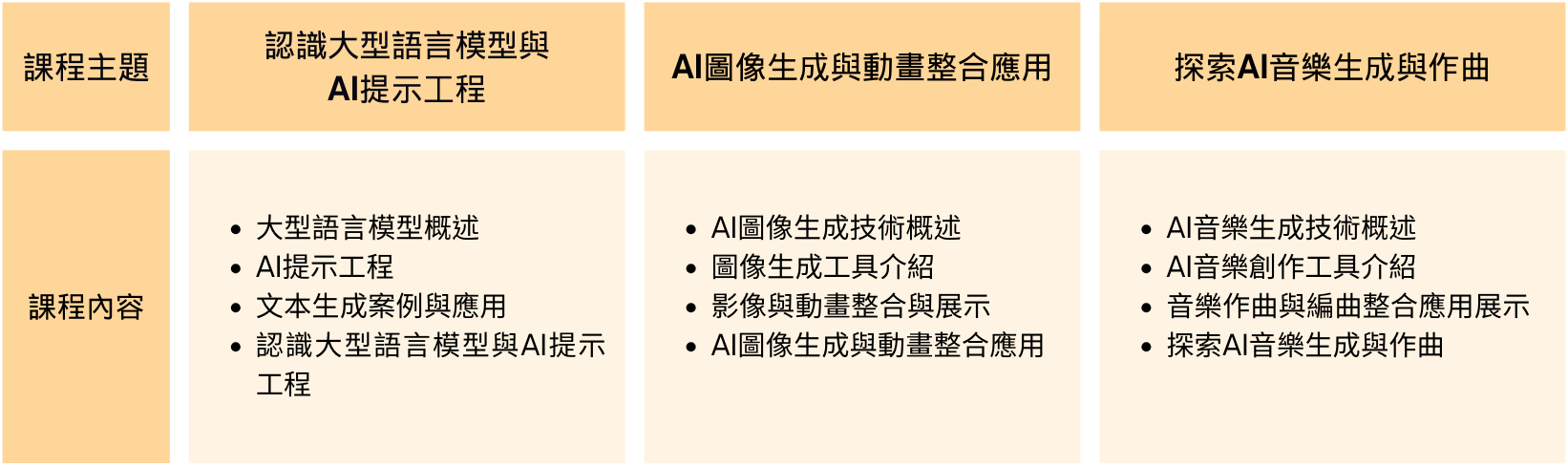 線上課程內容